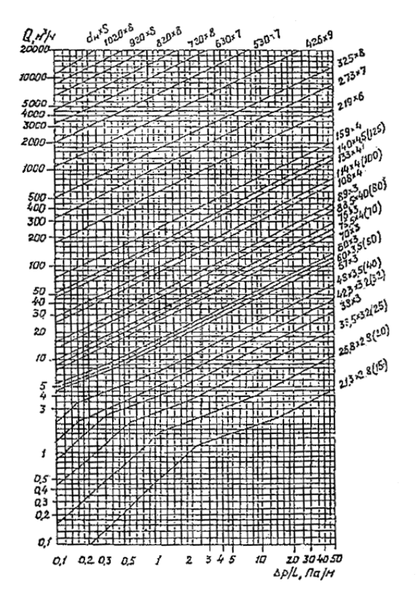 Гидравлический расчет газопровода снип