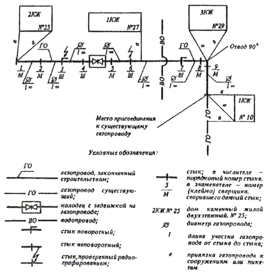 Инструкция испытания газопровода низкого давления